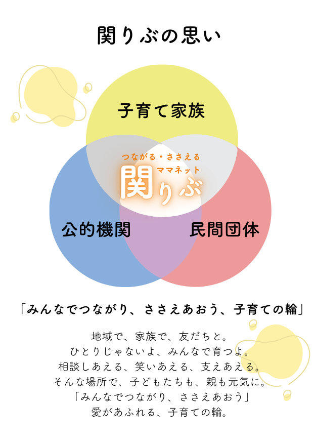 関りぶの思い「みんなでつながり、ささえあおう、子育ての輪」地域で、家族で、友だちと。ひとりじゃないよ、みんなで育つよ。相談しあえる、笑いあえる、支えあえる。そんな場所で、子どもたちも、親も元気に。「みんなでつながり、ささえあおう」愛があふれる、子育ての輪。